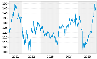 Chart Ishares Trust NASDAQ Biotechnology Index Fund - 5 Jahre