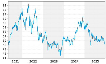Chart iShares Tr.-Cohen+Steers Majo. - 5 Jahre
