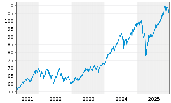 Chart iShares Tr.-S&P Global 100 In. - 5 Jahre
