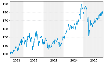Chart iShares Tr.-Russell 1000 Value - 5 Jahre