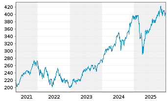 Chart iShares Tr.-Russell 1000 Gwth - 5 Years