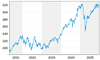 Chart iShares Tr.-Russel 1000 Index - 5 Jahre