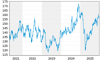 Chart iShares Tr.-Russell 2000 Value - 5 Jahre