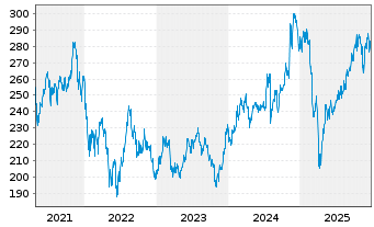 Chart iShares Tr.-Russell 2000 Gwth - 5 Jahre