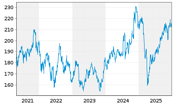 Chart iShares Tr.-Russel 2000 Index - 5 Jahre