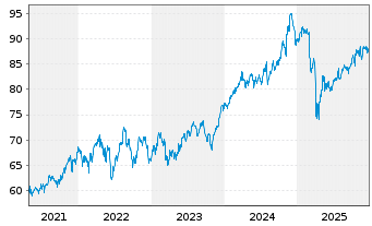 Chart iShsTr.-iShs Co.S+P US Val.ETF - 5 Jahre