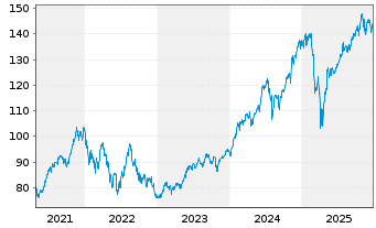 Chart iShsTr.-iShs Core Ru.US Gr.ETF - 5 Jahre