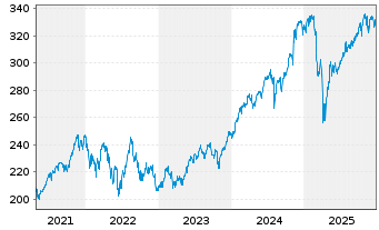 Chart iShares Tr.-Russell 3000 Index - 5 Jahre