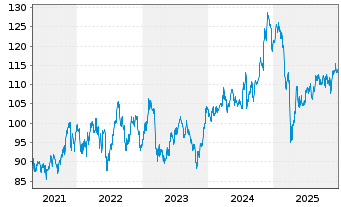 Chart iShares Tr.-S&P M.C.400 Value - 5 Jahre