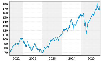 Chart iShares Tr.-DJ US Technol.Sec. - 5 Jahre