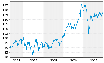Chart iShares Tr.-DJ US Industri.Se. - 5 Jahre