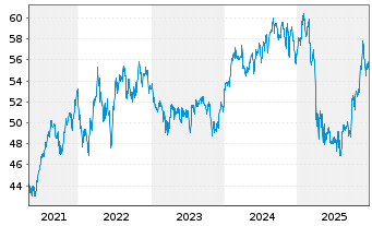 Chart iShares Tr.-DJ US Healthc.Sec. - 5 Jahre