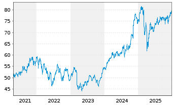 Chart iShares Tr.-DJ US Fin.Ser.Com. - 5 Jahre