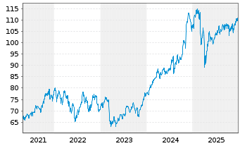 Chart iShares Tr.-DJ US Financ.Sect. - 5 Jahre