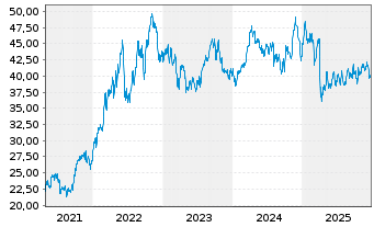 Chart iShares Tr.-DJ US Energy Sect. - 5 Jahre