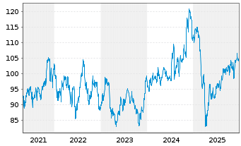 Chart iShares Tr.-Core S&P Small-Cap - 5 Jahre