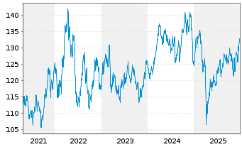 Chart iShares Tr.-DJ US Bas.Mat.Sec. - 5 Jahre