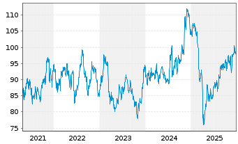 Chart iShares Tr.-S&P S.C.600 Value - 5 Jahre