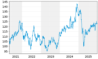 Chart iShares Tr.-S&P S.C.600 Growth - 5 Jahre