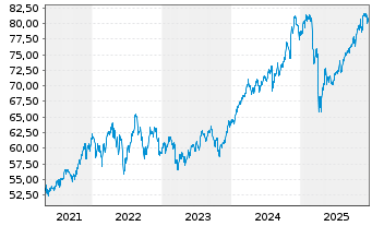 Chart iShares Tr.-Morning.Large Val. - 5 Jahre