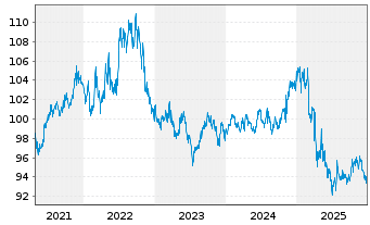 Chart iShares Tr.-Lehmann Agency Bd - 5 Jahre