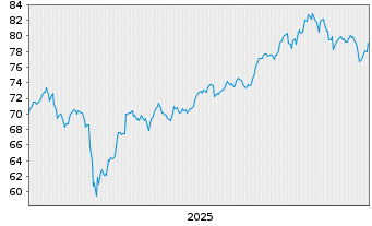 Chart iShsTr.-MSCI A.C.Asia x-JP ETF - 5 Jahre