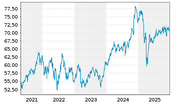 Chart iShares Tr.-Mornings.Mid Core - 5 Jahre