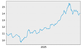 Chart iShs Tr.-Glob. Clean Ener. ETF - 5 Jahre
