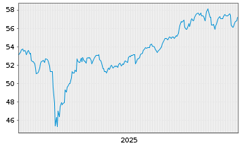 Chart iShsTr.-MSCI ACWI ex US ETF - 5 Jahre