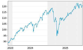 Chart iShares Trust - MSCI ACWI ETF - 5 Jahre