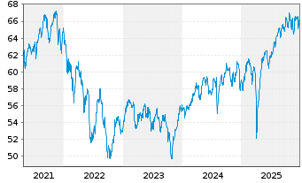 Chart iShares Tr.-MSCI EAFE Sm.Cap - 5 Jahre