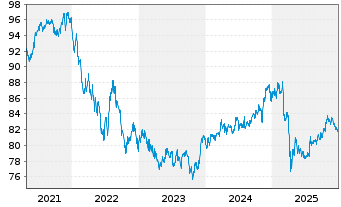 Chart iShares-JPMorgan USD E.Mkts Bd - 5 Jahre