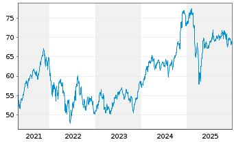 Chart IShares Tr.-Mid Growth Idx Fd - 5 Jahre