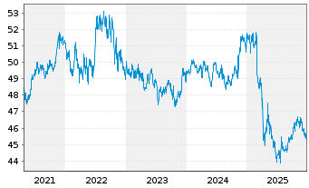 Chart iShsTr.-New York Muni Bond ETF - 5 Jahre
