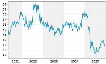 Chart iShsTr.-California Muni Bd ETF - 5 Jahre