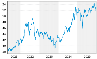 Chart iShares Tr.-S&P Gl.Infrastr.I. - 5 Jahre