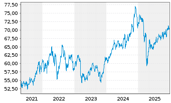 Chart iShares Tr.-Morning.Mid Value - 5 Jahre