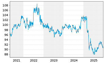 Chart iSharesT-S&P Natl AMT-Fr.Mu.Bd - 5 Jahre