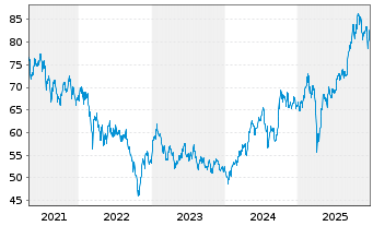 Chart iShares Trust-S&P Asia 50 Ind. - 5 Jahre