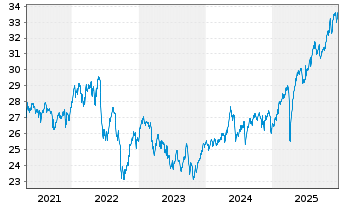 Chart iShares Tr.-DJ EPAC Sel.Div.I. - 5 Jahre
