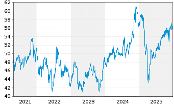 Chart iShares Tr.-Morningstar Sm.Co. - 5 Jahre