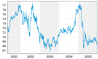 Chart iShares Tr.-iBo.$ High Yi.C.Bd - 5 Jahre
