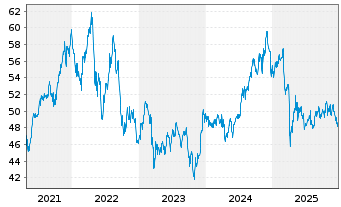 Chart iShs Tr.-IS.Core U.S.REIT ETF - 5 Jahre