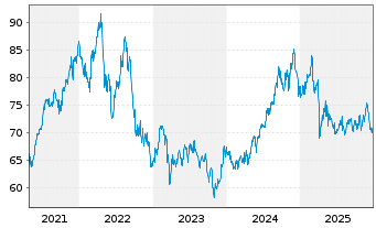 Chart iShs Tr.-Res.+Mul.Real Est.ETF - 5 Jahre