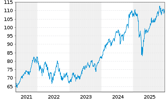 Chart iShs Tr.-MSCI KLD 400 Soc. ETF - 5 Jahre