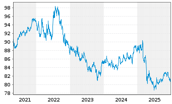 Chart iShares Tr.-Barclays MBS Bond - 5 Jahre