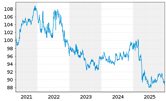 Chart iShares Tr.-Barclays Gov./Cr. - 5 Jahre
