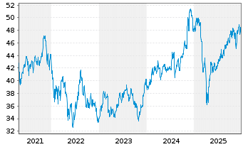 Chart IShares Tr.-Morningst.Sm.Gr.I. - 5 Jahre