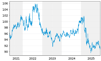 Chart iShares Tr.-Barc.In.Gv.Cr.B.Fd - 5 Jahre