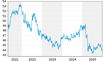 Chart iShs Tr.-iShs US Credit Bd.ETF - 5 Jahre
